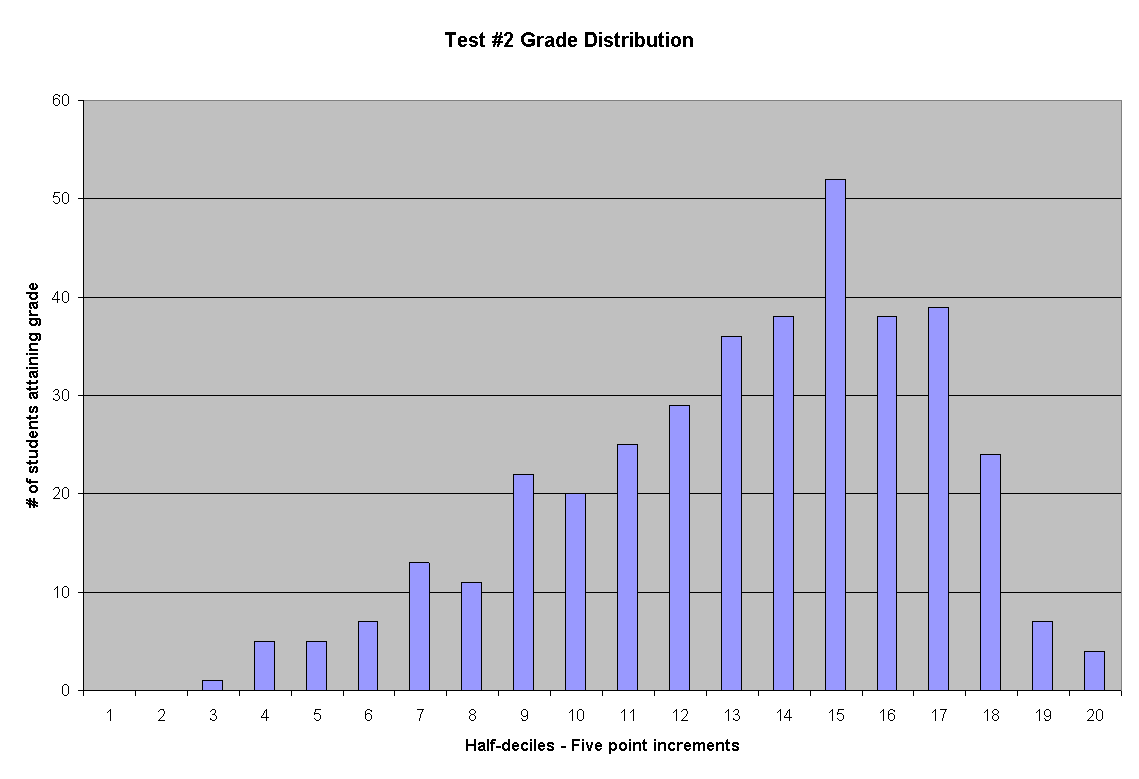 Test #2 Grade Distribution