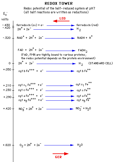 redox tower